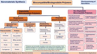 Classification of biocompatible polymers as nondegradable and degradable [upl. by Eudosia]