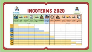 INCOTERMS 2020 [upl. by Eidahs992]