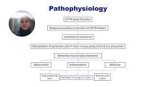 Cystic Fibrosis Pathophysiology amp Pharmacology [upl. by Atsok789]