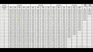 New Pay Matrix Level 1 to 18 Central Govt Employees latest news [upl. by Allemac]