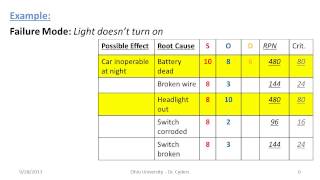 FMEA  What it is and how it works [upl. by Nesnar]