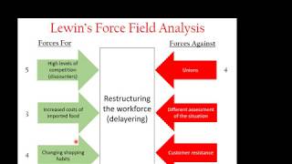 310 2 Lewins Force Field Analysis [upl. by Atileda]