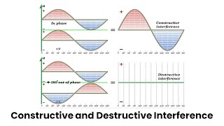 Constructive and Destructive Interference of Waves PhysicsMaterialsScienceandNano [upl. by Antsirhc]