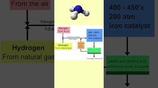 Modern Agriculture The HaberBosch Method [upl. by Asserac]