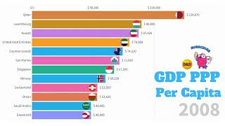 GDP per Capita PPP from 1990 to 2021 [upl. by Nolyag]