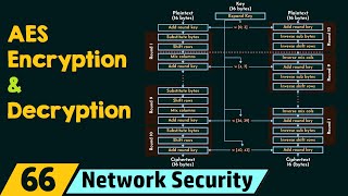 AES Encryption and Decryption [upl. by Skvorak]