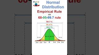 Empirical Rule 6895997 for Normal Distributions shorts [upl. by Joerg]