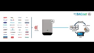 How to setup the Universal IR AC Interface to BACnet or Modbus Intesis [upl. by Ahsekram]