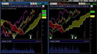 Institutional Pairs Trading Hedge Learn how to pairs trade with Ichimoku Live Example [upl. by Gide]