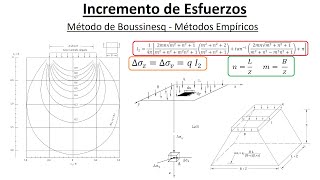 Discipación de la Carga Neta  Método de Boussinesq  Métodos Empíricos  Mecánica de Suelos II [upl. by Buckels77]