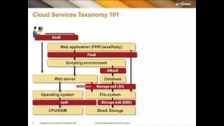 Cloud Services Taxonomy  the networkcentric perspective [upl. by Mailand]