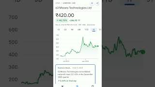 63 moons technologies share price trending stocksinnews stockmarket stockmarketbreakingnews [upl. by Idette]