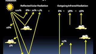 Weather Basics the Atmosphere [upl. by Seni]