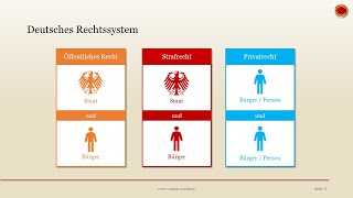 Deutsches Rechtssystem  👨🏼‍🎓 EINFACH ERKLÄRT 👩🏼‍🎓 [upl. by Dotson68]