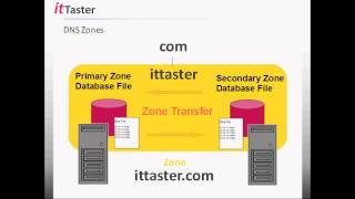 DNS Essentials  Understanding amp Working With DNS [upl. by Ahsinnek]