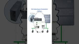 PLC Haberleşme Protokolleri 2 [upl. by Clift]