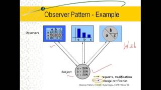 Software Engineering I  Lecture 17  Part 14  Observer Pattern [upl. by Ahsiuqel]