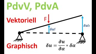 Prinzip der virtuellen Verschiebung  PdvA graphisch und vektoriell [upl. by Clere]