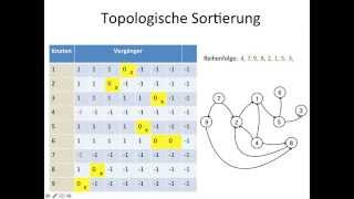 Topologische Sortierung [upl. by Yruy]