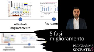 Come migliorare un processo 5 fasi [upl. by Brader]