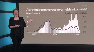 Waarom we niet stoppen met de gaswinning [upl. by Nedloh]