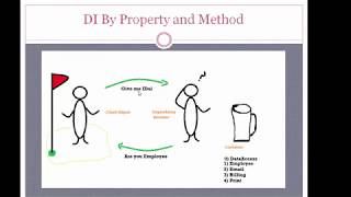 Dependency injection in c using unity partII [upl. by Mcfarland435]