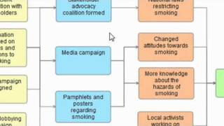 Building inputs outputs outcomes program logic models outcomes models [upl. by Ecnerrat616]