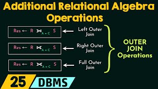 Additional Relational Algebra Operations [upl. by Essile]