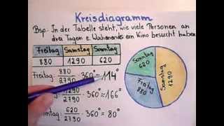 Kreisdiagramm  Erklärung und Beisiel [upl. by Henryson]