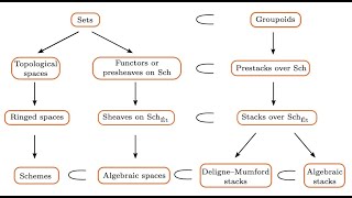 Lecture 3 Groupoids and prestacks [upl. by Esteban659]