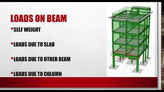 Structural Loads on BEAM  Types of Structural Loads on Building [upl. by Ingraham]