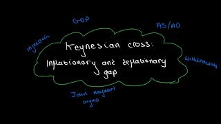 Keynesian Cross Inflationary and deflationary gap [upl. by Anolla]