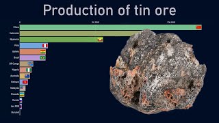 Top countries by tin ore production 19702018 [upl. by Airdnat43]