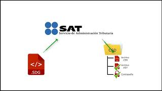 Como Generar tu Certificado de Sello Digital CSD [upl. by Naud]