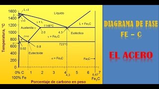 DIAGRAMA DE FASE Fe  C  EL ACERO [upl. by Pegg]