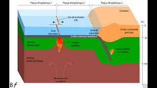 Expansion océaniqueSubductionVolcanisme de subduction [upl. by Aem]