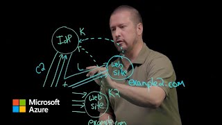 An Illustrated Guide to OAuth and OpenID Connect [upl. by Greenfield]