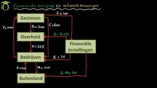 Economische kringloop  economie uitleg [upl. by Neisa]