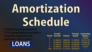 Amortization Schedule Loan Repayment  Basic Intro  PV PMT BAL PRN INT [upl. by Ennirac41]