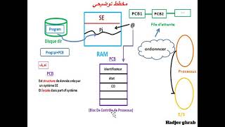 Système d’exploitation  explain ProgramampProcessus [upl. by Novyad]