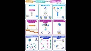 techniques to reduce latency in software system software system techniques education shorts [upl. by Eceryt]