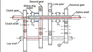 Constant Mesh Gearbox  How Gearbox Works  Construction amp Working  Automobile Engineering [upl. by Eisinger]