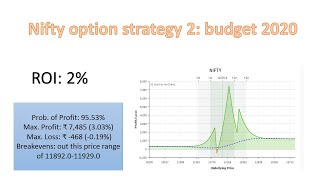 nifty option strategy 2 for budget 2020 [upl. by Eisned]