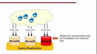 Galera Cluster Data Consistency [upl. by Dreddy]