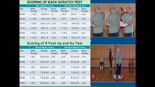 NORM TABLE FOR RIKLI AND JONES SENIOR CITIZEN FITNESS TEST [upl. by Enahpad]