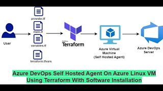 Azure DevOps SelfHosted Agent  Terraform  Azure Virtual Machine  Software Installation [upl. by Diraf692]