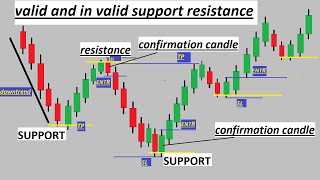 valid and in valid Supply and demand break of structure [upl. by Charlotta]