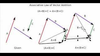 Associative Law of Vector Addition Proof [upl. by Jat]