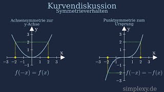 Symmetrie von Funktionen häää Achsensymmetrie und Punktsymmetrie Erklärung  simplexyde [upl. by Isayg924]