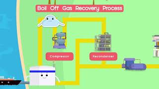 Thermodynamics BoilOff Gas Recovery l EMAMOE [upl. by Neilson]